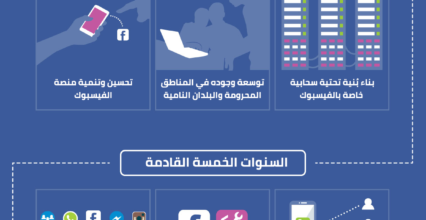 إنفوغراف – الفيسبوك خلال عشر سنوات إنفوغراف – الفيسبوك خلال عشر سنوات