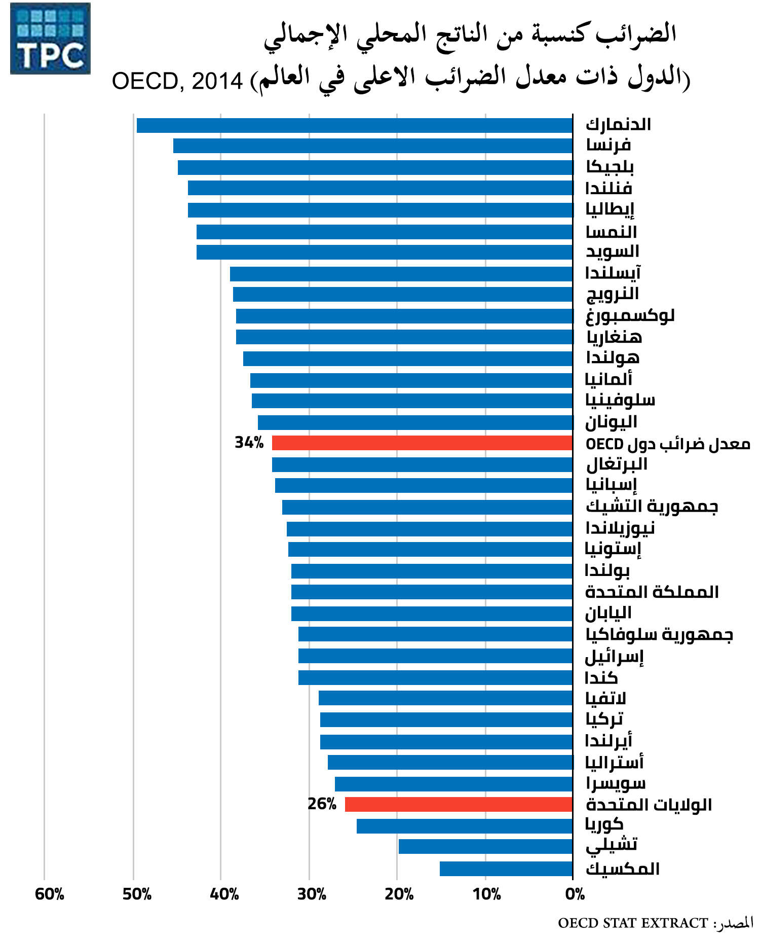 الضرائب كنسبة من الناتج المحلي الإجمالي  (الدول ذات معدل الضرائب الأعلى في العالم)